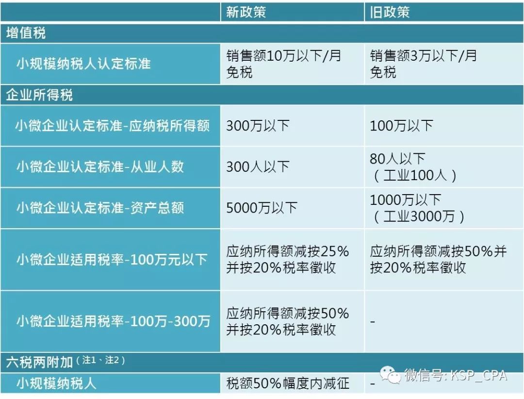 【凱博觀點】如何利用小微企業稅收减免政策，合法减稅降費