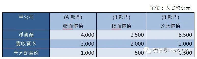 善用大陸企業分立  節省稅負